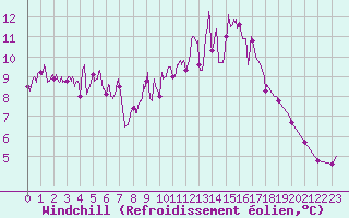 Courbe du refroidissement olien pour Brive-Laroche (19)