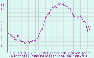 Courbe du refroidissement olien pour Marignane (13)