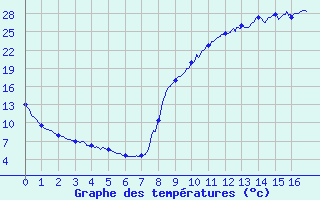 Courbe de tempratures pour Blars (46)