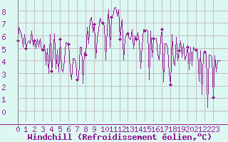 Courbe du refroidissement olien pour Valleraugue - Pont Neuf (30)