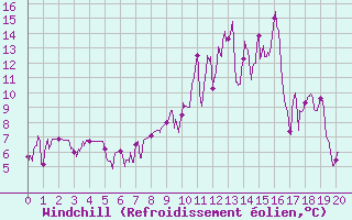 Courbe du refroidissement olien pour Altier (48)