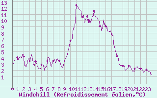 Courbe du refroidissement olien pour Loudervielle (65)