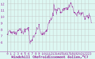Courbe du refroidissement olien pour Ambrieu (01)