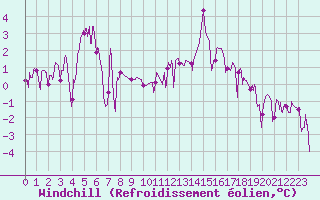 Courbe du refroidissement olien pour Bagnres-de-Luchon (31)
