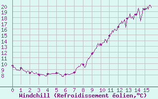 Courbe du refroidissement olien pour Oppde - crtes du Petit Lubron (84)