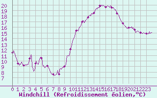 Courbe du refroidissement olien pour Lyon - Saint-Exupry (69)