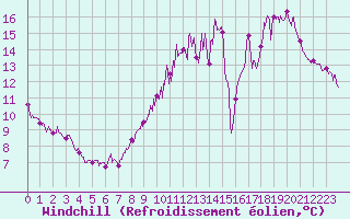 Courbe du refroidissement olien pour Evreux (27)