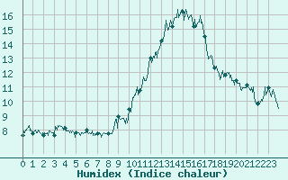 Courbe de l'humidex pour Ambrieu (01)