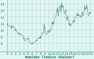 Courbe de l'humidex pour Bessey (21)