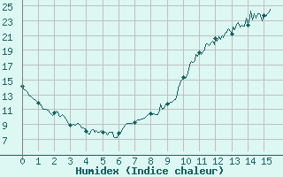 Courbe de l'humidex pour Le Luart (72)