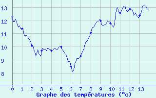 Courbe de tempratures pour Vic-sur-Cre (15)