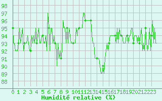 Courbe de l'humidit relative pour Rimbach-Prs-Masevaux (68)