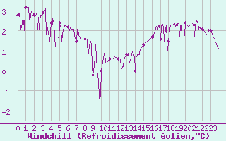 Courbe du refroidissement olien pour Aix-en-Provence (13)