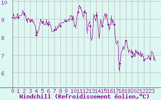 Courbe du refroidissement olien pour Angers-Marc (49)
