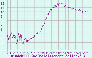 Courbe du refroidissement olien pour Dinard (35)