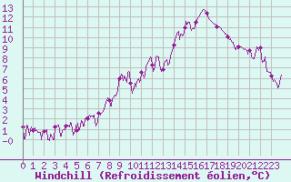 Courbe du refroidissement olien pour Bagnres-de-Luchon (31)