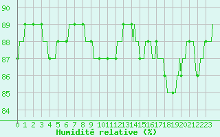 Courbe de l'humidit relative pour Combs-la-Ville (77)