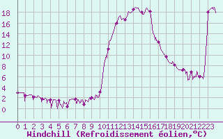 Courbe du refroidissement olien pour Bagnres-de-Luchon (31)