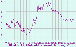 Courbe du refroidissement olien pour Metz (57)