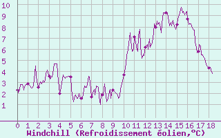 Courbe du refroidissement olien pour Villar-d