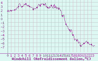 Courbe du refroidissement olien pour Mont-Aigoual (30)