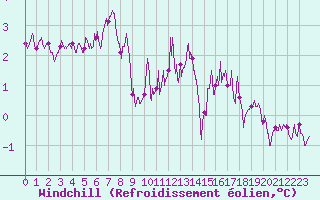 Courbe du refroidissement olien pour Rodez (12)