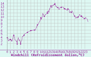 Courbe du refroidissement olien pour Bergerac (24)