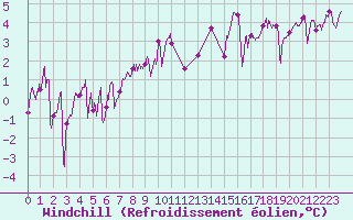 Courbe du refroidissement olien pour Ouessant (29)