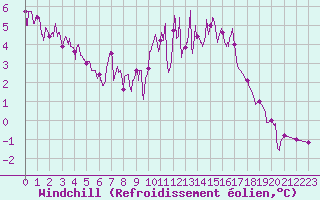 Courbe du refroidissement olien pour Epinal (88)