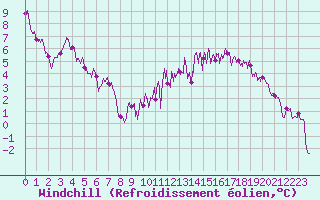 Courbe du refroidissement olien pour Ambert (63)