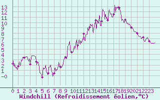 Courbe du refroidissement olien pour Amiens-Glisy (80)