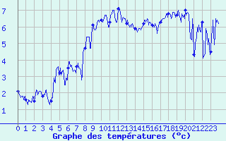 Courbe de tempratures pour Brianon (05)