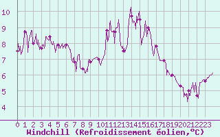 Courbe du refroidissement olien pour Mende - Chabrits (48)