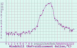 Courbe du refroidissement olien pour Brianon (05)