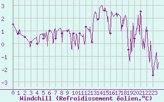 Courbe du refroidissement olien pour Bagnres-de-Luchon (31)