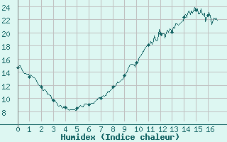 Courbe de l'humidex pour Saint-Crpin (05)