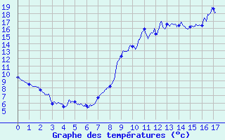 Courbe de tempratures pour Saint-Hilaire-sur-Helpe (59)