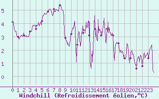 Courbe du refroidissement olien pour Landivisiau (29)