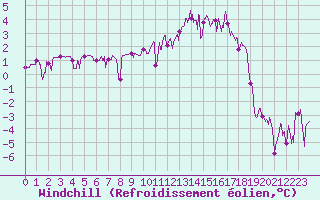 Courbe du refroidissement olien pour Angers-Marc (49)