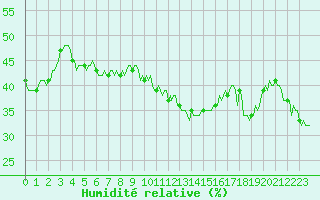 Courbe de l'humidit relative pour Lans-en-Vercors - Les Allires (38)