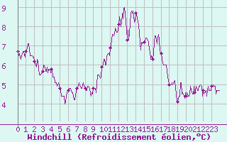Courbe du refroidissement olien pour Limoges (87)