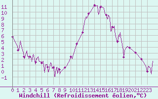 Courbe du refroidissement olien pour Braine (02)