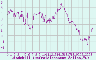 Courbe du refroidissement olien pour Mcon (71)