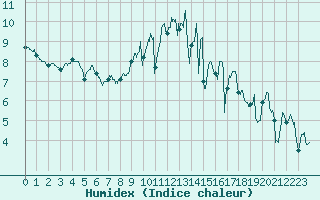 Courbe de l'humidex pour Brest (29)