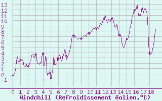 Courbe du refroidissement olien pour Vernines (63)
