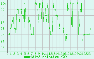 Courbe de l'humidit relative pour Thorigny (85)