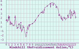 Courbe du refroidissement olien pour Montlimar (26)
