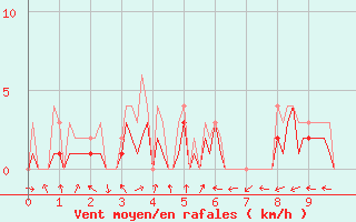 Courbe de la force du vent pour Moyen (Be)