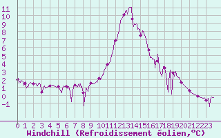 Courbe du refroidissement olien pour Bagnres-de-Luchon (31)