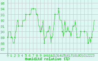 Courbe de l'humidit relative pour Saint-Germain-du-Puch (33)